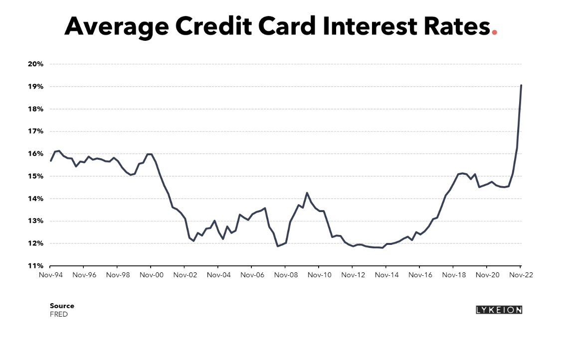 Credit card interest rates comparison by issuer