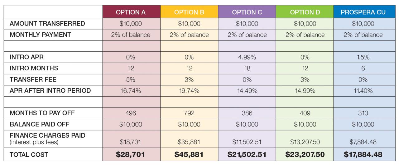Credit card promo comparison for different banks