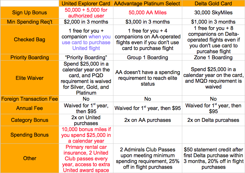 Credit card benefits comparison for different needs